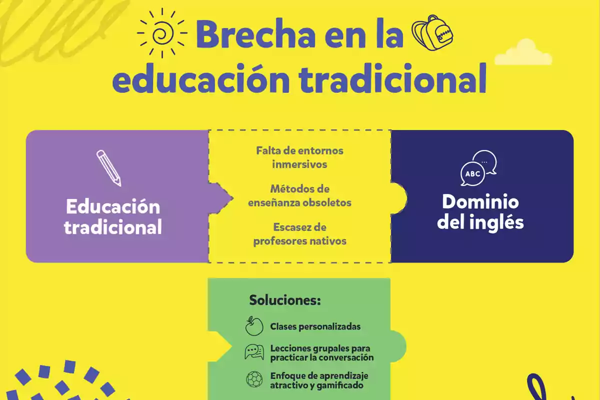 Brecha en la educación tradicional con enfoque en la falta de entornos inmersivos, métodos de enseñanza obsoletos y escasez de profesores nativos, destacando soluciones como clases personalizadas, lecciones grupales para practicar la conversación y un enfoque de aprendizaje atractivo y gamificado.