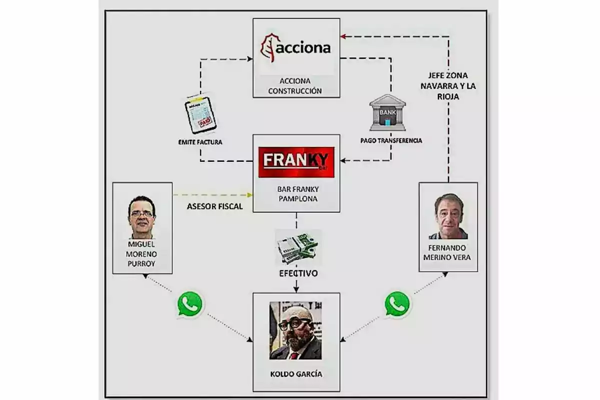 Diagrama que muestra un esquema de relaciones entre una empresa de construcción, un bar, transferencias bancarias, facturas, dinero en efectivo y cuatro personas conectadas mediante flechas y logotipos de WhatsApp Diagrama que muestra un esquema de relaciones entre una empresa de construcción, un bar, transferencias bancarias, facturas, dinero en efectivo y cuatro personas conectadas mediante flechas y logotipos de WhatsApp