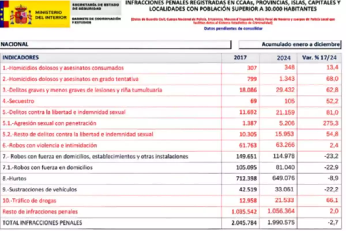 Tabla de infracciones penales registradas en España comparando los años 2017 y 2024 con indicadores como homicidios, delitos sexuales, robos, hurtos y tráfico de drogas, mostrando cifras absolutas y variación porcentual Tabla de infracciones penales registradas en España comparando los años 2017 y 2024 con indicadores como homicidios, delitos sexuales, robos, hurtos y tráfico de drogas, mostrando cifras absolutas y variación porcentual