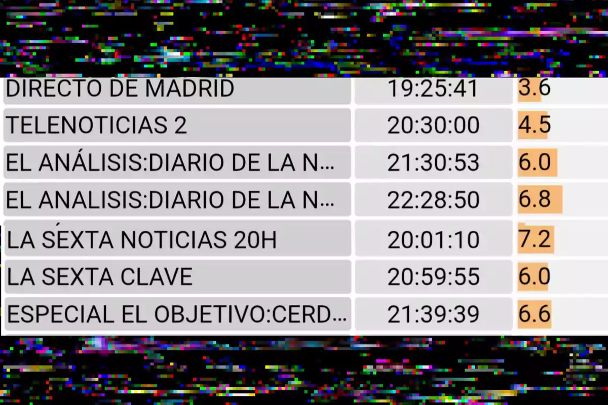 Tabla de programas de televisión con sus horarios y porcentajes de audiencia, sobre un fondo con interferencia de colores. Tabla de programas de televisión con sus horarios y porcentajes de audiencia, sobre un fondo con interferencia de colores.