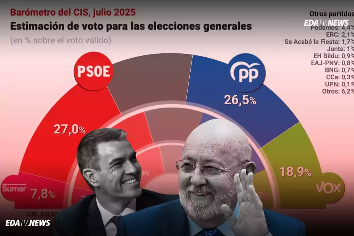 Gráfico circular de estimación de voto para las elecciones generales de julio 2025 en España con los porcentajes de PSOE, PP, Vox y Sumar, acompañado de dos hombres en primer plano sonriendo