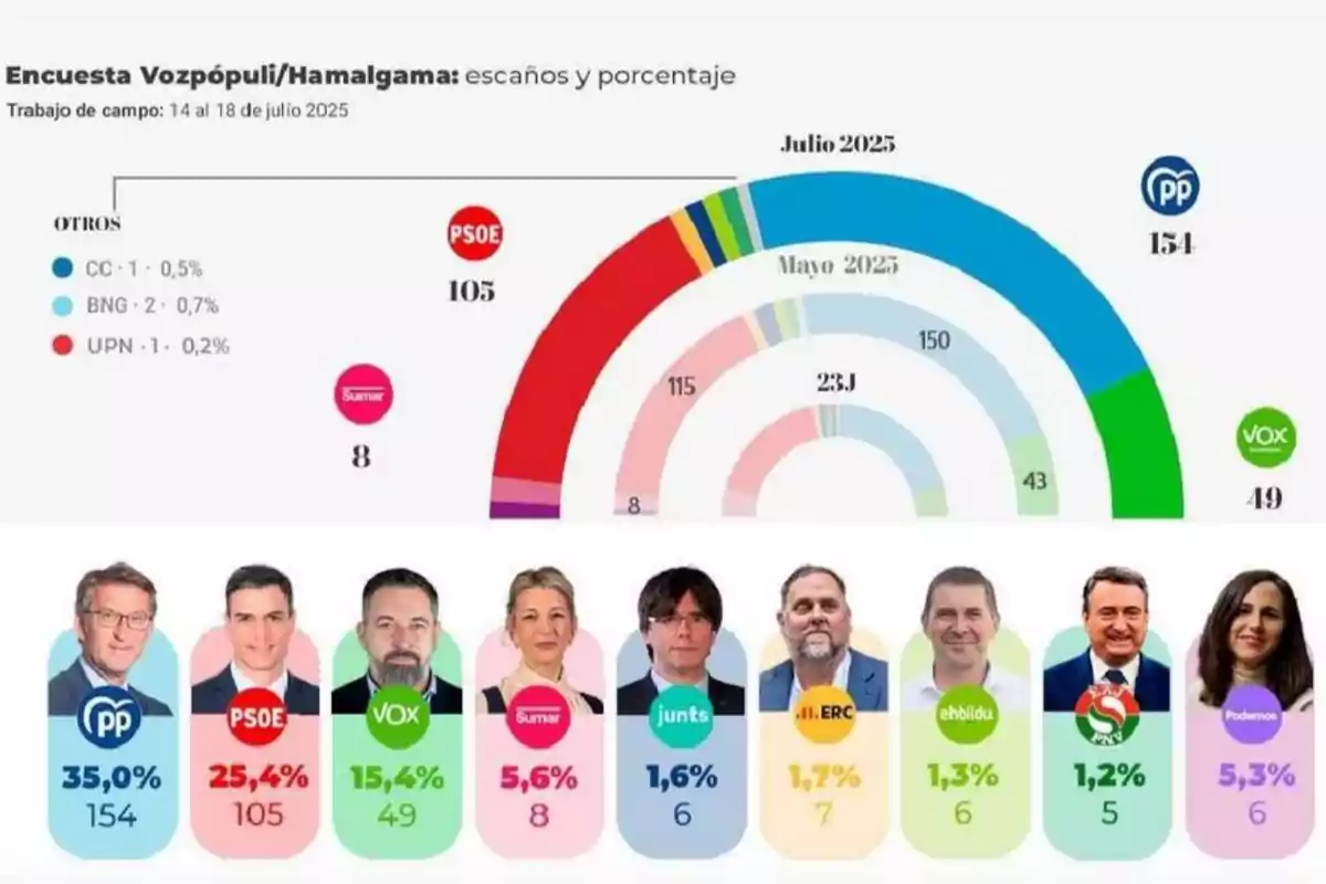 Gráfico de una encuesta electoral en España para julio de 2025 que muestra la estimación de escaños y porcentaje de voto para los principales partidos políticos, con el PP en primer lugar seguido por PSOE, VOX, Sumar y otros partidos, junto a las fotos de los líderes de cada formación. Gráfico de una encuesta electoral en España para julio de 2025 que muestra la estimación de escaños y porcentaje de voto para los principales partidos políticos, con el PP en primer lugar seguido por PSOE, VOX, Sumar y otros partidos, junto a las fotos de los líderes de cada formación.