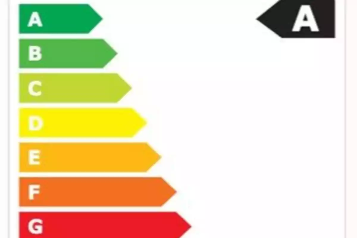 Etiqueta de eficiencia energética con flechas de colores que van del verde al rojo y la calificación A resaltada