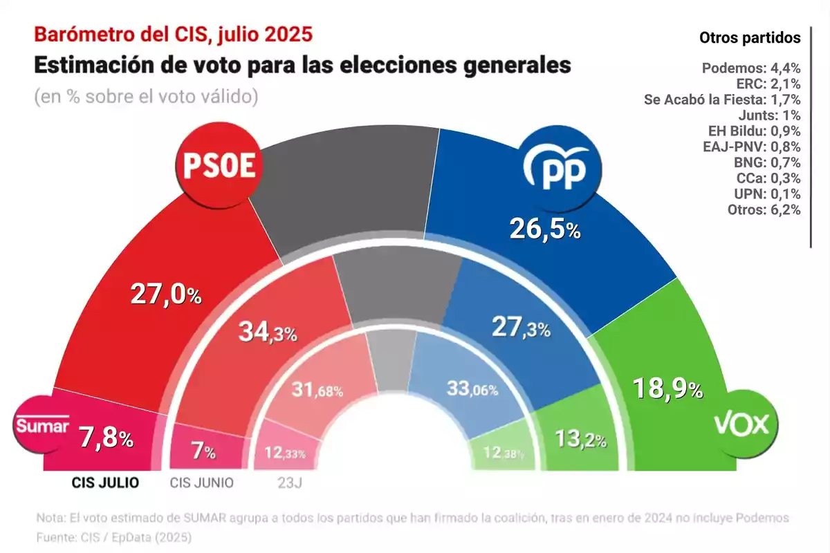Gráfico semicircular que muestra la estimación de voto para las elecciones generales en España según el CIS de julio de 2025, donde el PSOE obtiene un 27 por ciento, el PP un 26,5 por ciento, VOX un 18,9 por ciento y Sumar un 7,8 por ciento, junto a los porcentajes de otros partidos más pequeños a la derecha Gráfico semicircular que muestra la estimación de voto para las elecciones generales en España según el CIS de julio de 2025, donde el PSOE obtiene un 27 por ciento, el PP un 26,5 por ciento, VOX un 18,9 por ciento y Sumar un 7,8 por ciento, junto a los porcentajes de otros partidos más pequeños a la derecha
