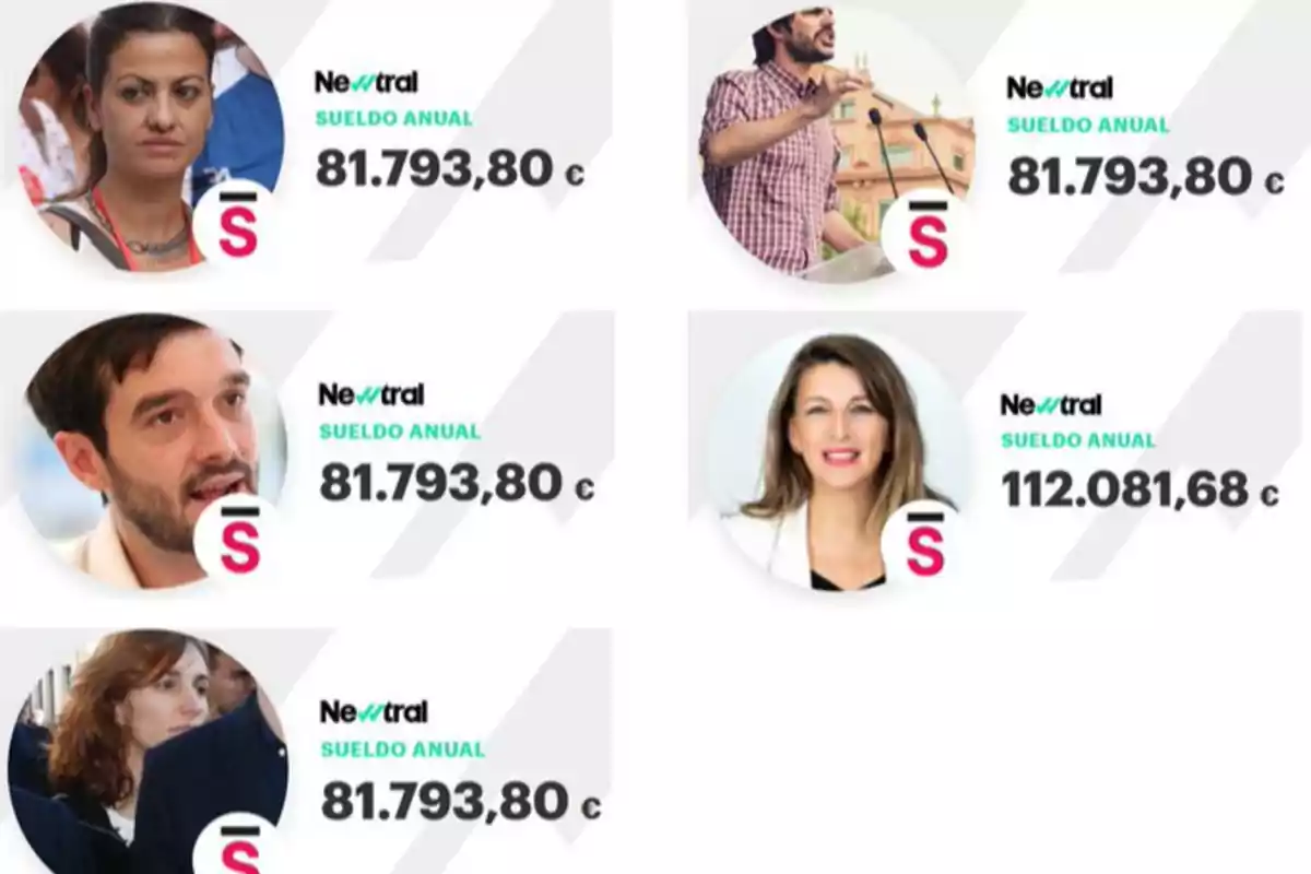 Cinco personas con sus fotos y sueldos anuales mostrados en euros, cuatro de ellos con 81.793,80 y una con 112.081,68, junto al logo de Newtral Cinco personas con sus fotos y sueldos anuales mostrados en euros, cuatro de ellos con 81.793,80 y una con 112.081,68, junto al logo de Newtral