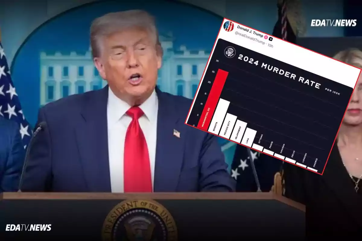Donald Trump hablando en un podio con un gráfico sobre tasas de homicidio de 2024 superpuesto en la imagen