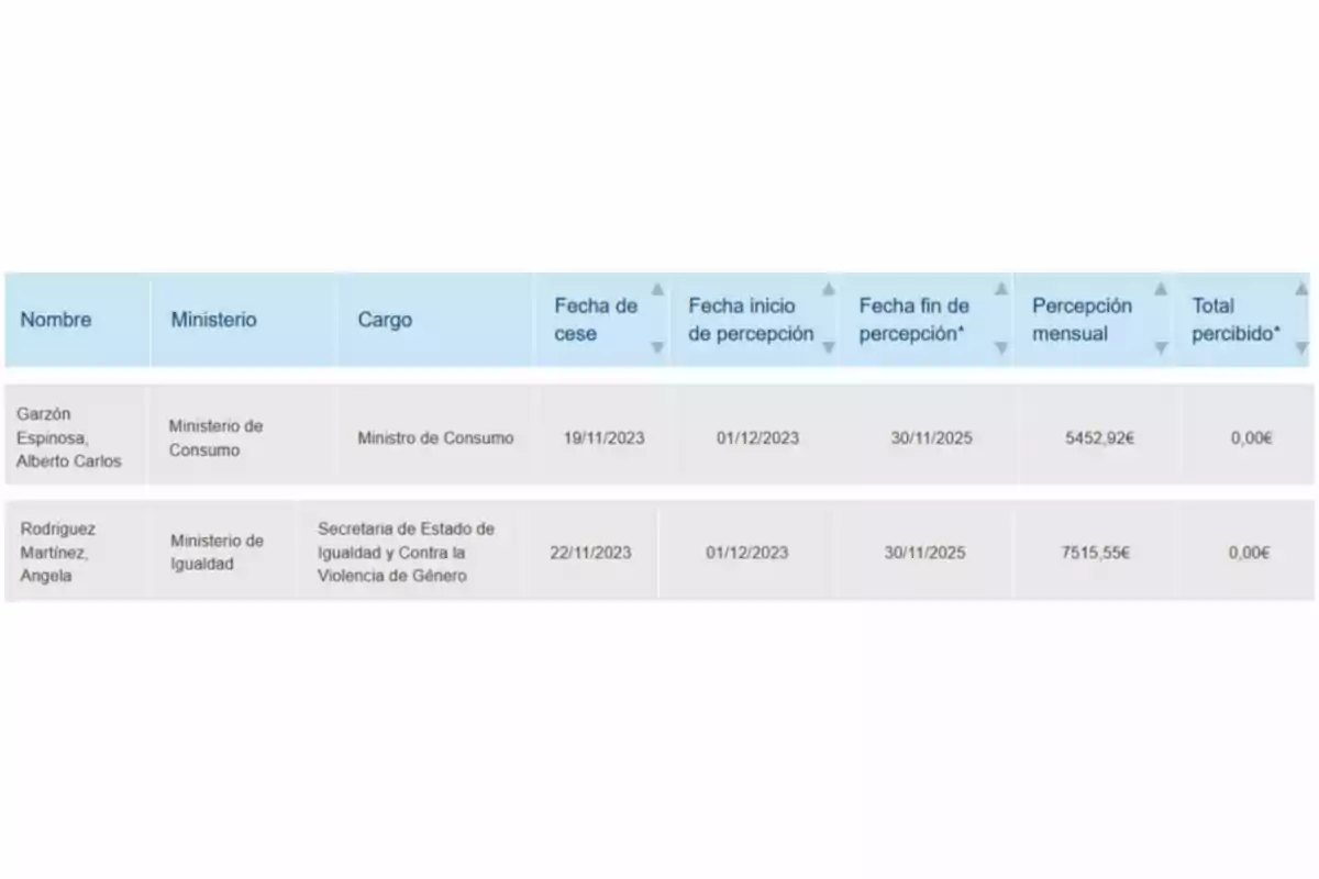 Tabla con información de dos funcionarios públicos que muestra nombre, ministerio, cargo, fechas de cese y percepción, percepción mensual y total percibido, con todos los valores en euros y fechas en formato día/mes/año Tabla con información de dos funcionarios públicos que muestra nombre, ministerio, cargo, fechas de cese y percepción, percepción mensual y total percibido, con todos los valores en euros y fechas en formato día/mes/año