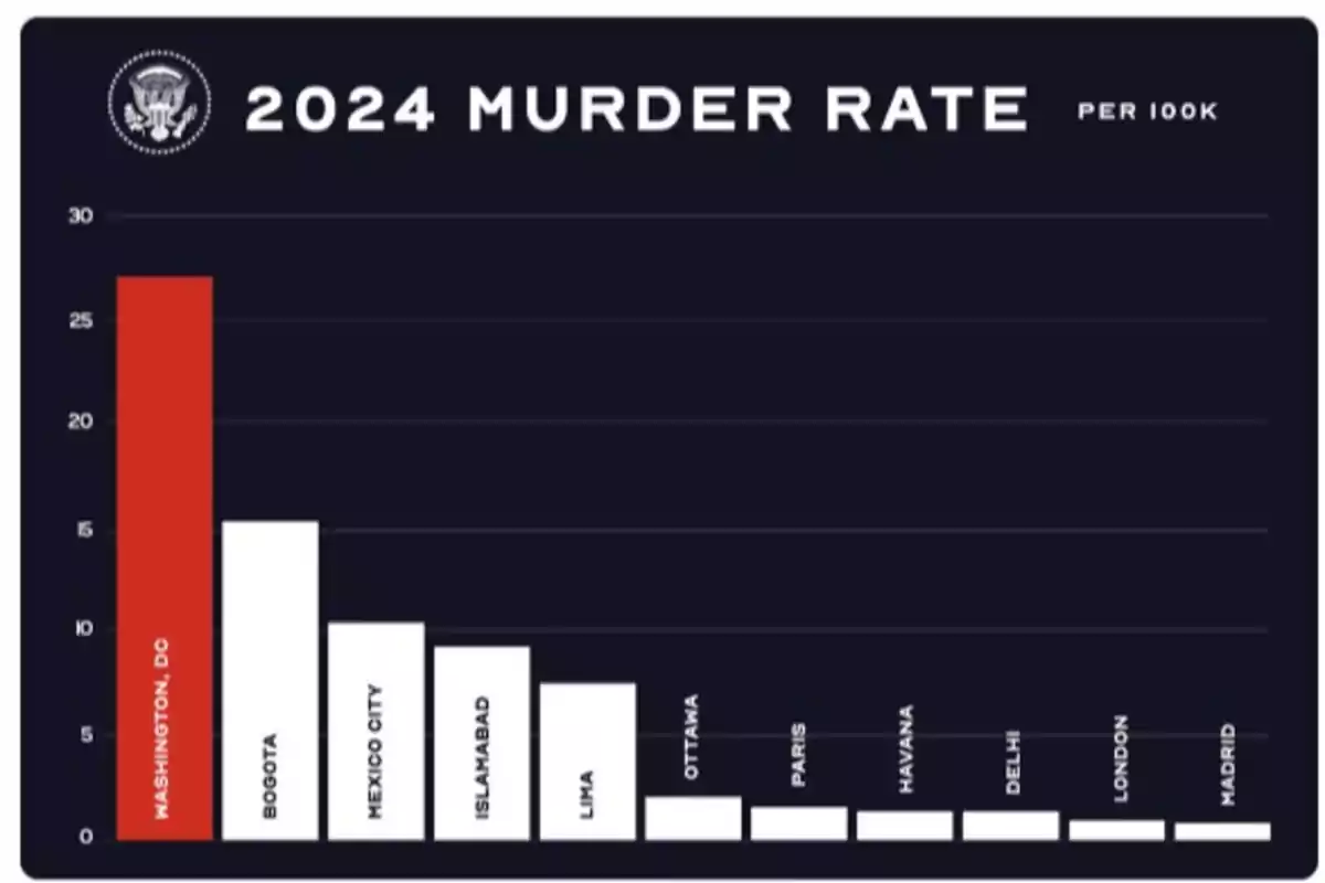 Gráfica de barras que compara la tasa de homicidios por cada 100 mil habitantes en 2024 en diferentes ciudades del mundo, destacando a Washington DC con la cifra más alta, seguida por Bogotá, Ciudad de México, Islamabad, Lima, Ottawa, París, La Habana, Delhi, Londres y Madrid. Gráfica de barras que compara la tasa de homicidios por cada 100 mil habitantes en 2024 en diferentes ciudades del mundo, destacando a Washington DC con la cifra más alta, seguida por Bogotá, Ciudad de México, Islamabad, Lima, Ottawa, París, La Habana, Delhi, Londres y Madrid.