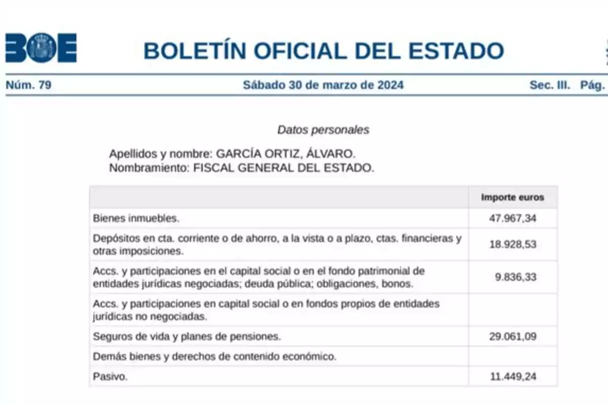 Captura del Boletín Oficial del Estado del 30 de marzo de 2024 con una tabla de datos patrimoniales del Fiscal General del Estado, incluyendo bienes inmuebles, depósitos bancarios, acciones, seguros y pasivo, con sus respectivos importes en euros. Captura del Boletín Oficial del Estado del 30 de marzo de 2024 con una tabla de datos patrimoniales del Fiscal General del Estado, incluyendo bienes inmuebles, depósitos bancarios, acciones, seguros y pasivo, con sus respectivos importes en euros.
