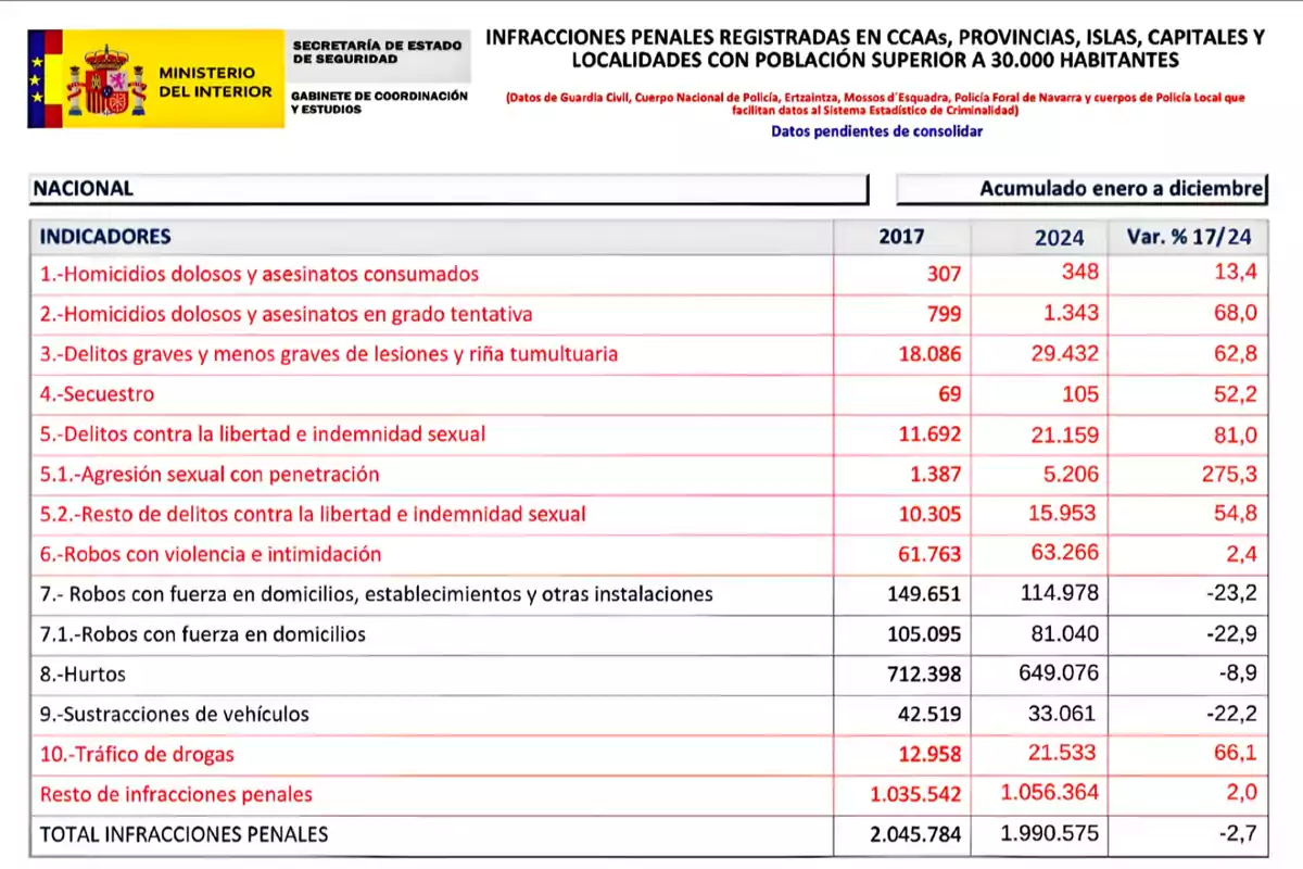 Tabla de infracciones penales registradas en España comparando los años 2017 y 2024, con indicadores como homicidios, delitos sexuales, robos, hurtos y tráfico de drogas, mostrando el número de casos y la variación porcentual entre ambos años Tabla de infracciones penales registradas en España comparando los años 2017 y 2024, con indicadores como homicidios, delitos sexuales, robos, hurtos y tráfico de drogas, mostrando el número de casos y la variación porcentual entre ambos años