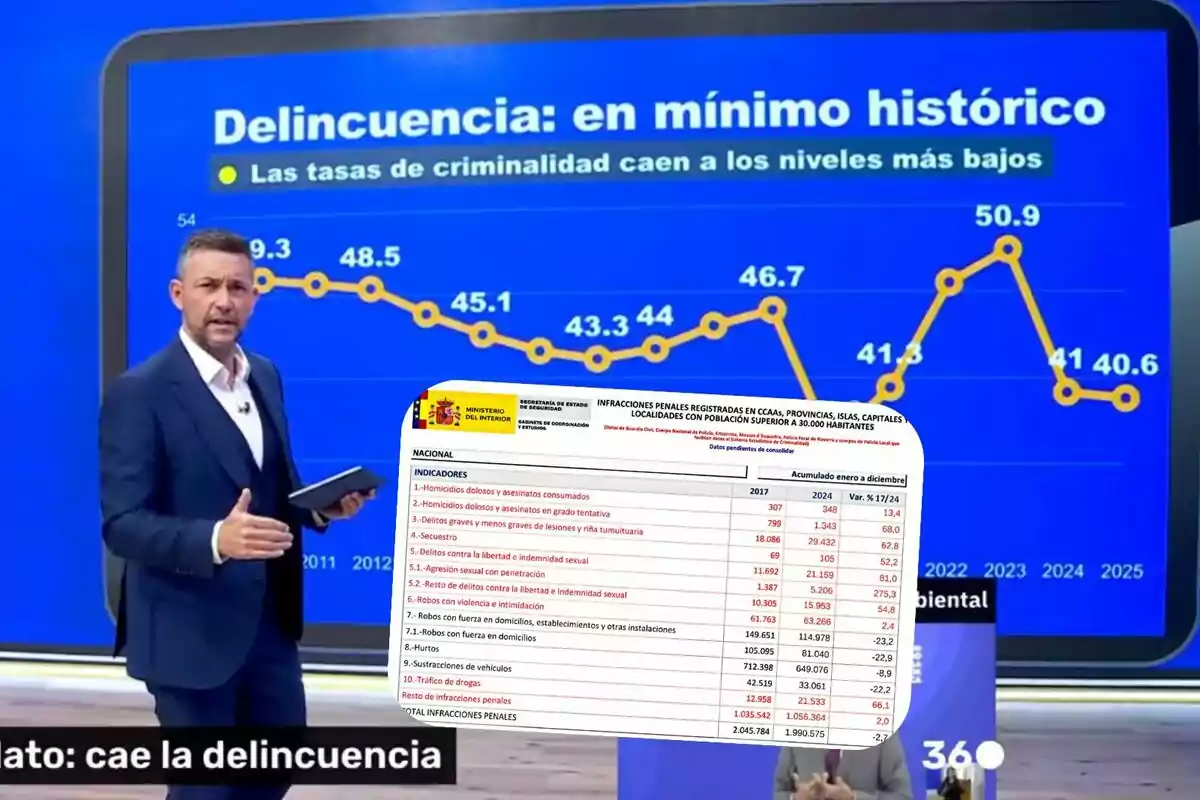 Un presentador de noticias está de pie frente a una pantalla azul que muestra una gráfica descendente sobre tasas de criminalidad en mínimos históricos, acompañado de una tabla de datos del Ministerio del Interior sobre delitos en España.