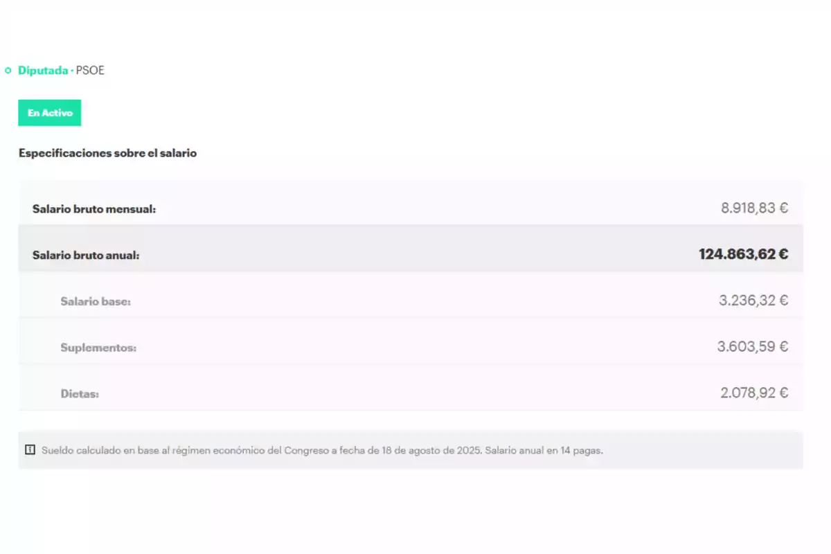 Tabla que muestra el salario bruto mensual y anual de una diputada del PSOE en activo, con un salario bruto anual de 124.863,62 euros, desglosado en salario base, suplementos y dietas Tabla que muestra el salario bruto mensual y anual de una diputada del PSOE en activo, con un salario bruto anual de 124.863,62 euros, desglosado en salario base, suplementos y dietas