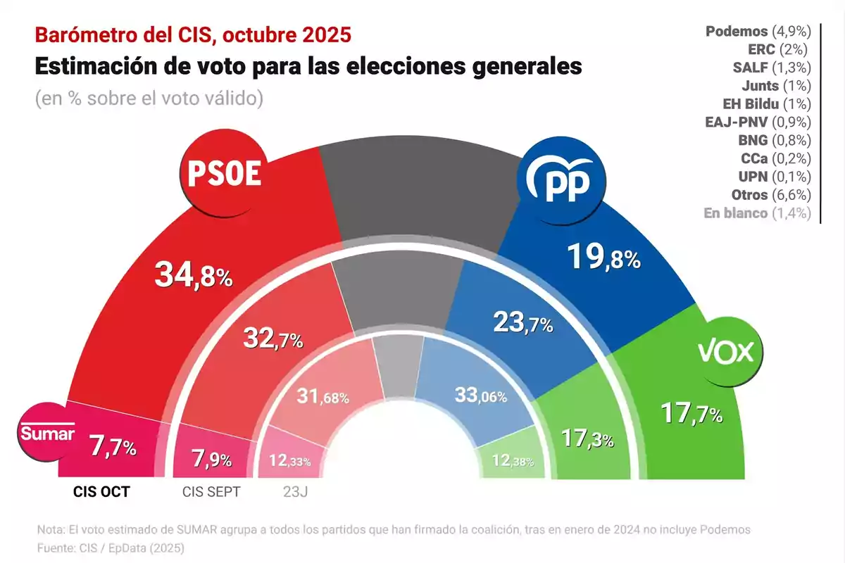 Gráfico semicircular que muestra la estimación de voto para las elecciones generales en España según el CIS de octubre 2025, donde el PSOE lidera con 34,8 por ciento, seguido por el PP con 19,8 por ciento, Vox con 17,7 por ciento y Sumar con 7,7 por ciento, junto a los resultados de septiembre y las elecciones de 2023, además de un listado de otros partidos y porcentajes a la derecha