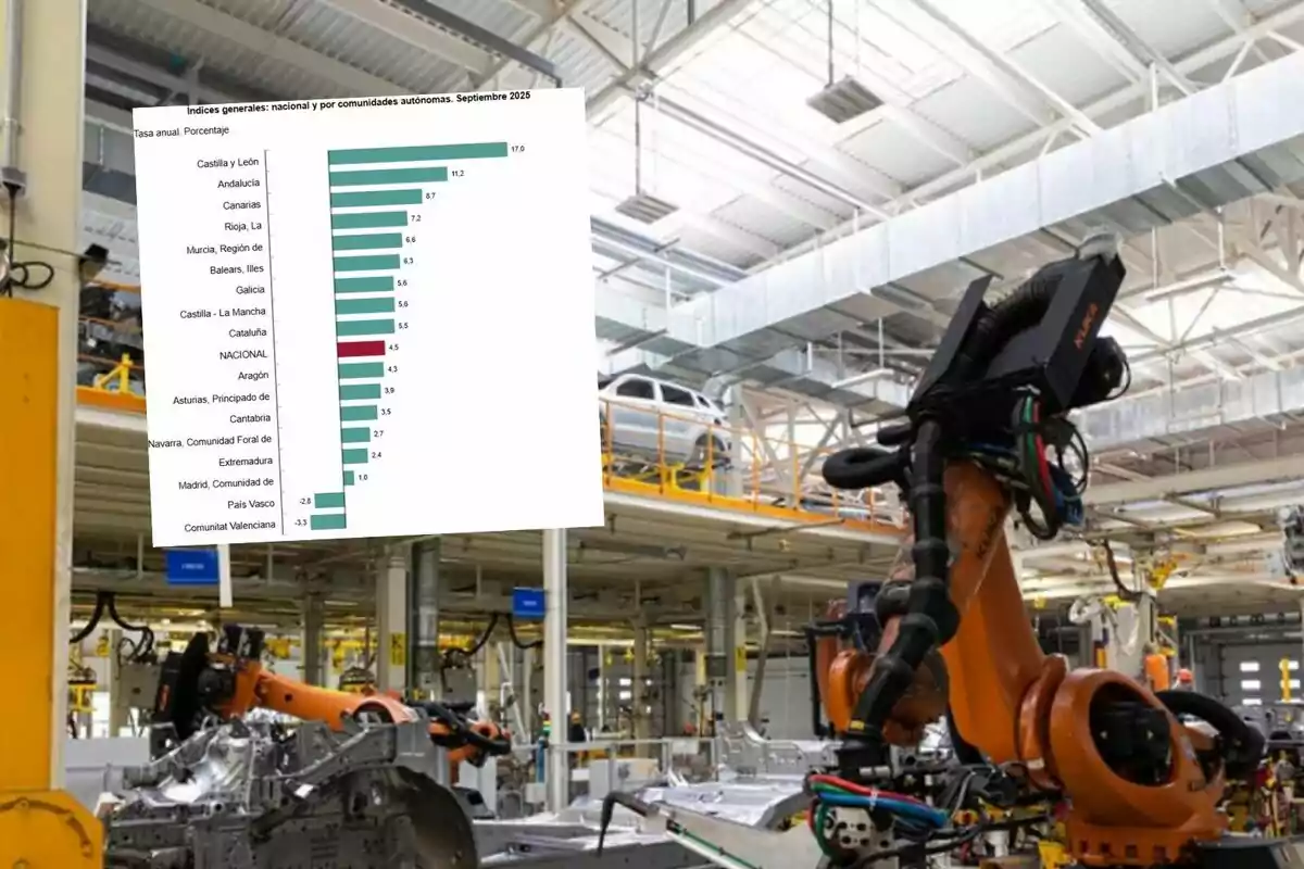 Un gráfico de barras con datos de crecimiento industrial por comunidades autónomas en España para septiembre de 2023 está superpuesto sobre una imagen de una fábrica automatizada con robots industriales y carrocerías de automóviles.