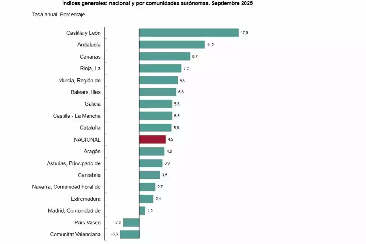 Gráfico de barras que muestra la tasa anual en porcentaje de los índices generales nacionales y por comunidades autónomas en septiembre de 2025 donde Castilla y León tiene el valor más alto y la Comunitat Valenciana el más bajo