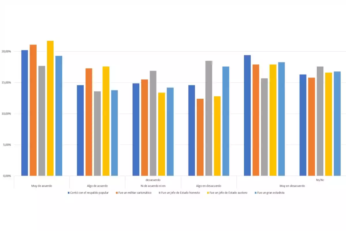 Gráfica de barras que muestra diferentes niveles de acuerdo sobre características de un líder, como respaldo popular, carisma militar, honestidad, austeridad y capacidad de estadista, con cada característica representada por un color distinto Gráfica de barras que muestra diferentes niveles de acuerdo sobre características de un líder, como respaldo popular, carisma militar, honestidad, austeridad y capacidad de estadista, con cada característica representada por un color distinto