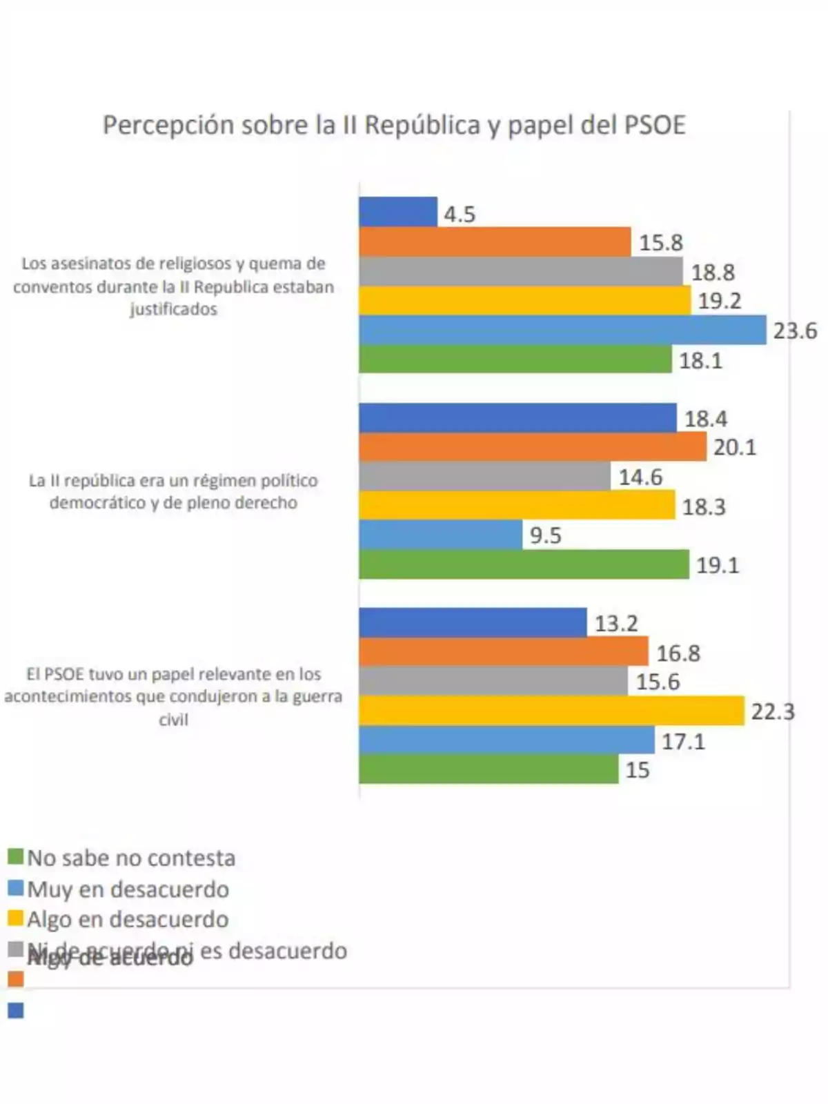 Gráfico de barras que muestra la percepción sobre la II República y el papel del PSOE en tres afirmaciones, con respuestas divididas en cinco categorías de acuerdo o desacuerdo, diferenciadas por colores