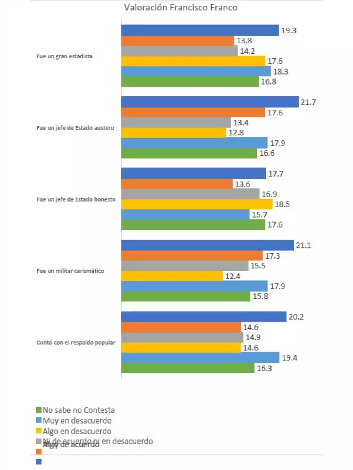 Gráfico de barras horizontales que muestra la valoración de Francisco Franco en cinco aspectos diferentes según una encuesta, con respuestas divididas en cinco categorías de acuerdo o desacuerdo, cada una representada por un color diferente