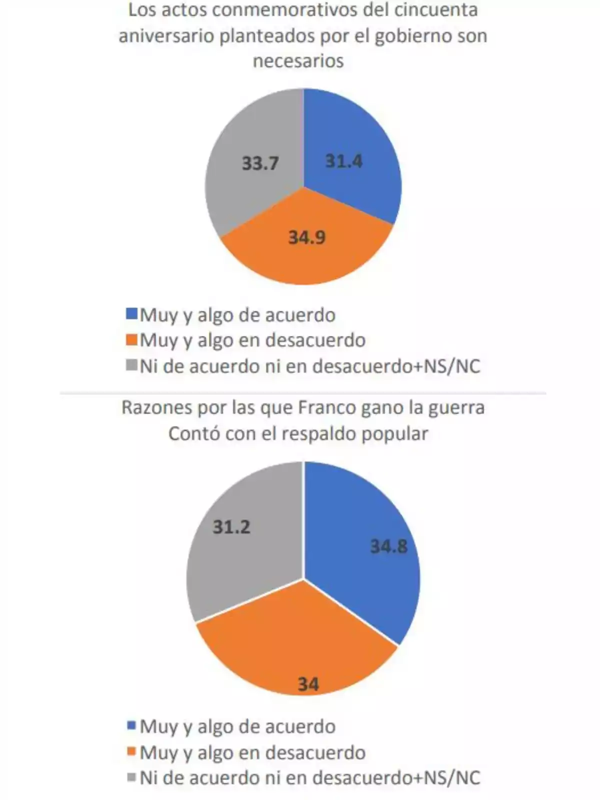 Dos gráficos circulares muestran la opinión pública sobre la necesidad de los actos conmemorativos del cincuenta aniversario planteados por el gobierno y sobre si Franco ganó la guerra por respaldo popular, con porcentajes similares entre quienes están de acuerdo, en desacuerdo y neutrales en ambas preguntas.