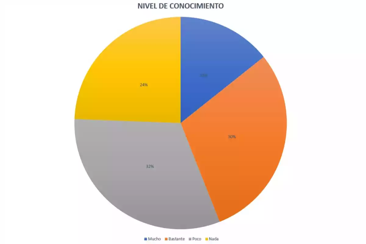 Gráfica circular que muestra el nivel de conocimiento con cuatro categorías mucho 14 por ciento bastante 30 por ciento poco 32 por ciento y nada 24 por ciento Gráfica circular que muestra el nivel de conocimiento con cuatro categorías mucho 14 por ciento bastante 30 por ciento poco 32 por ciento y nada 24 por ciento