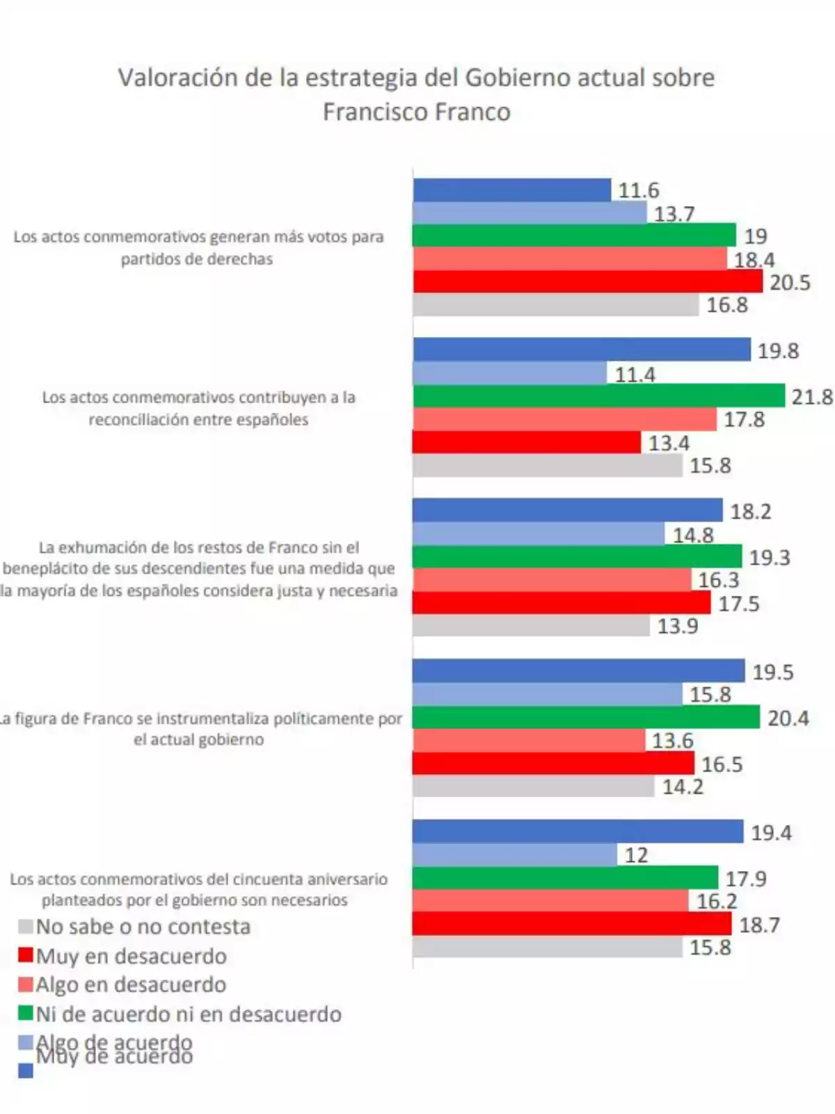 Gráfico de barras que muestra la valoración de la estrategia del Gobierno actual sobre Francisco Franco en diferentes aspectos, con respuestas divididas en cinco categorías de acuerdo o desacuerdo y una de no sabe o no contesta, cada una representada por un color diferente