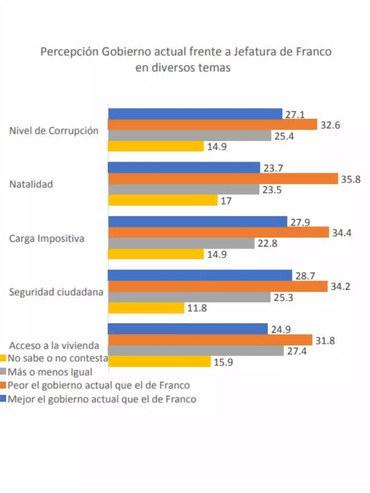 Gráfico de barras que compara la percepción del gobierno actual frente al de Franco en temas como corrupción, natalidad, carga impositiva, seguridad ciudadana y acceso a la vivienda, mostrando porcentajes de respuestas agrupadas en peor, igual, mejor y no sabe