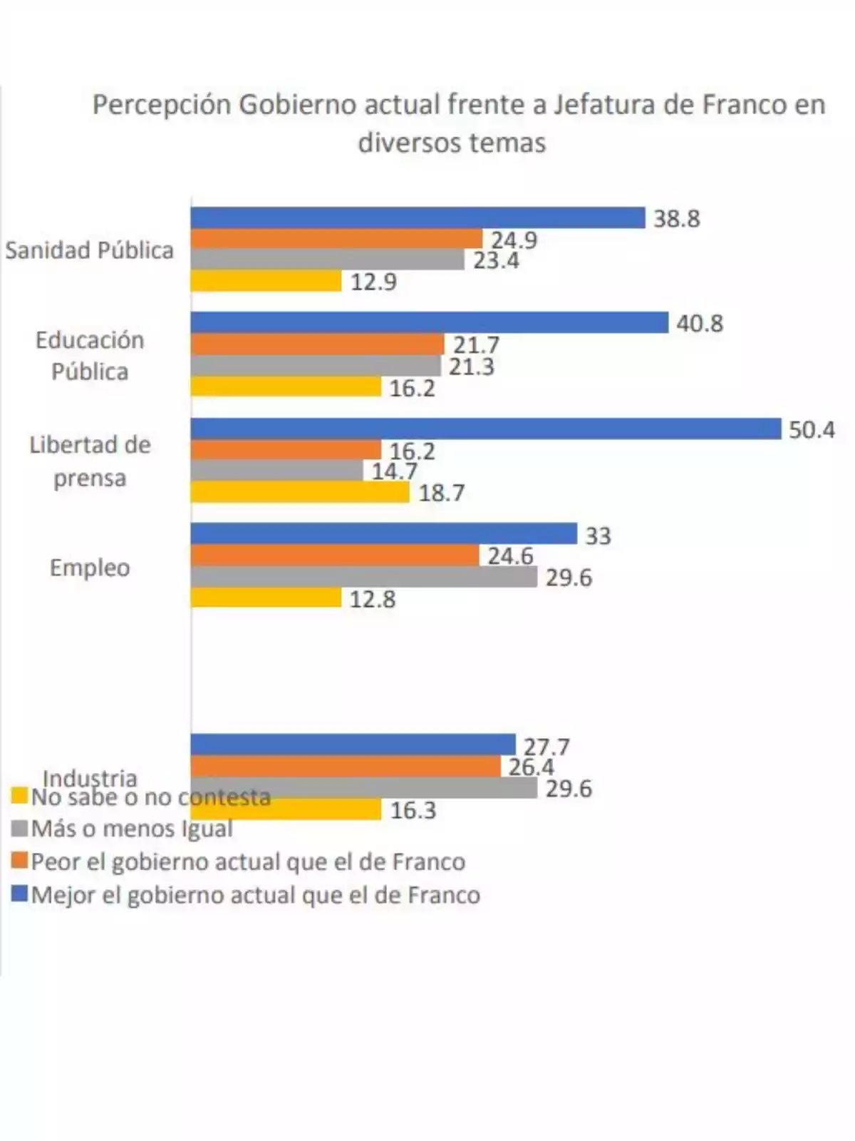 Gráfico de barras que compara la percepción de la ciudadanía sobre el gobierno actual frente a la jefatura de Franco en temas como sanidad pública, educación pública, libertad de prensa, empleo e industria, mostrando porcentajes para las opciones mejor, peor, igual y no sabe o no contesta
