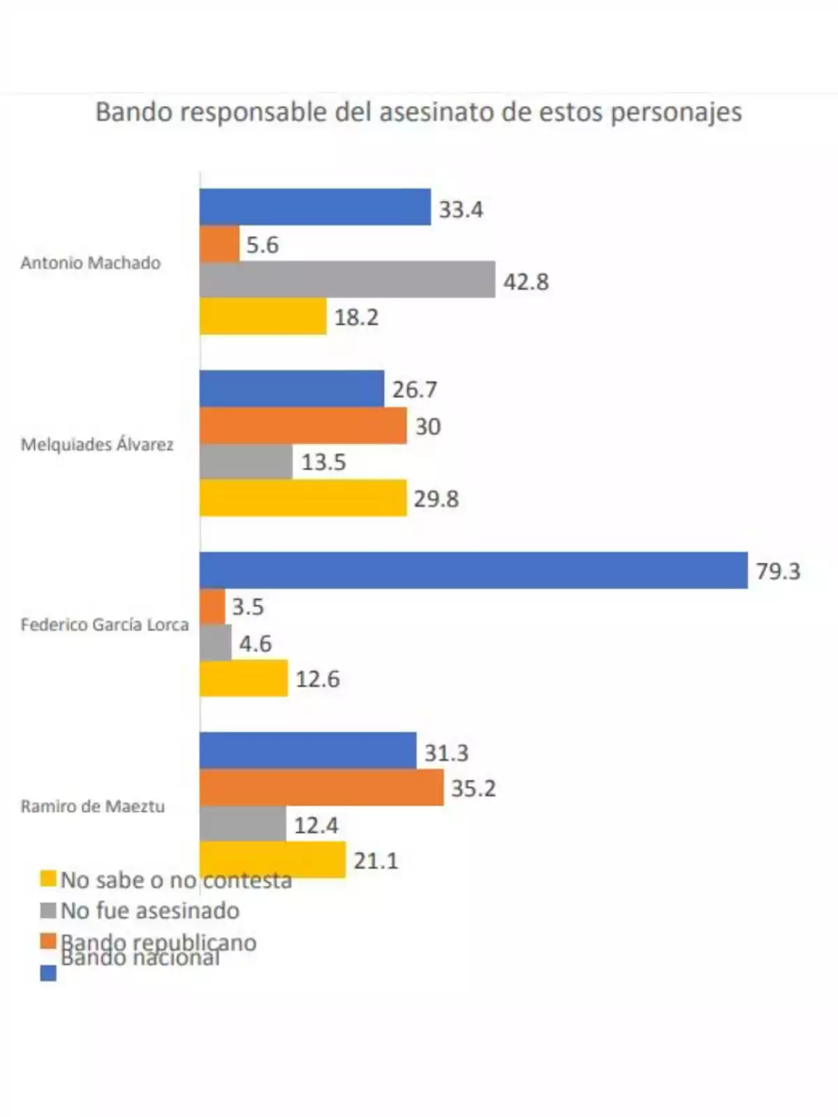 Gráfico de barras que muestra la percepción sobre el bando responsable del asesinato de Antonio Machado, Melquiades Álvarez, Federico García Lorca y Ramiro de Maeztu, con opciones de respuesta entre bando nacional, bando republicano, no fue asesinado y no sabe o no contesta