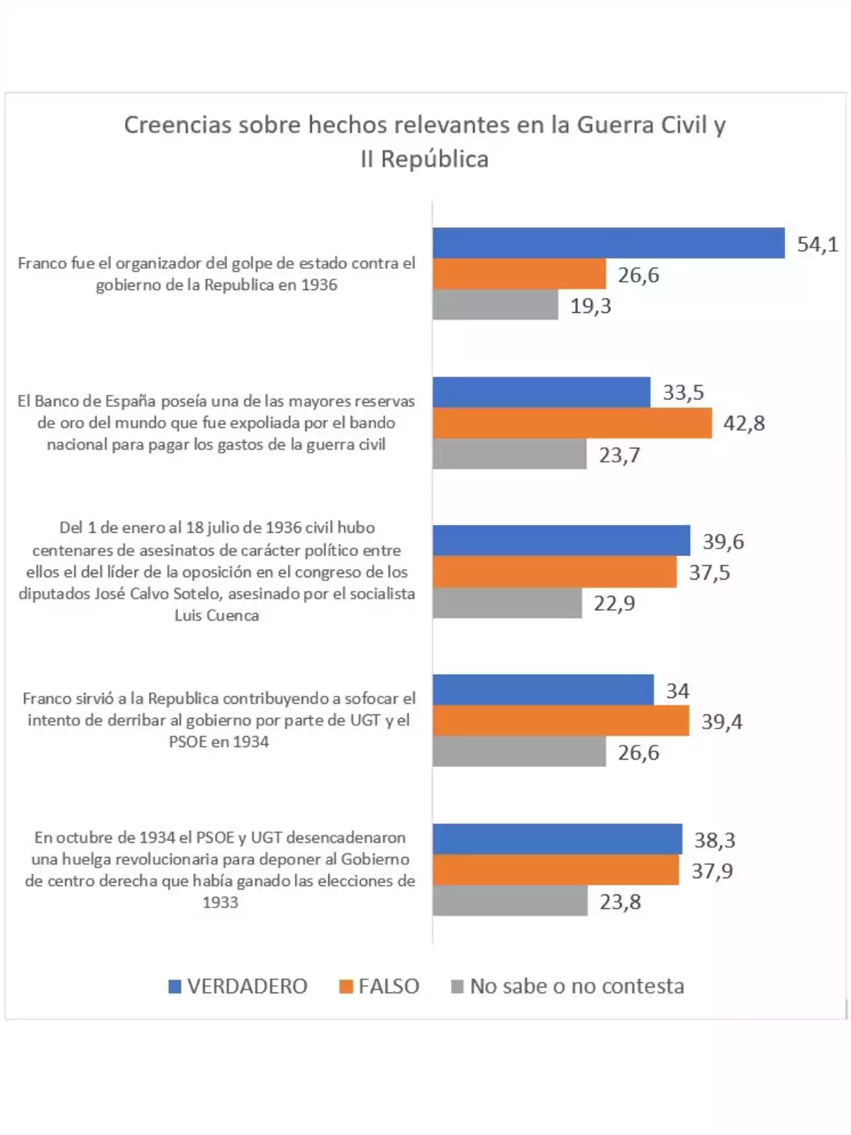 Gráfico de barras que muestra las creencias de la población sobre hechos relevantes en la Guerra Civil y la II República española, diferenciando las respuestas entre verdadero, falso y no sabe o no contesta para cinco afirmaciones históricas