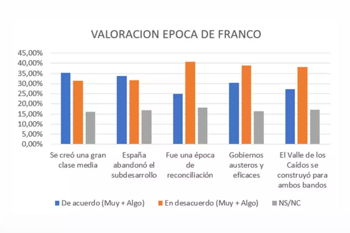 Gráfico de barras que muestra la valoración de diferentes afirmaciones sobre la época de Franco en España, con porcentajes de acuerdo, desacuerdo y no sabe/no contesta para cada afirmación Gráfico de barras que muestra la valoración de diferentes afirmaciones sobre la época de Franco en España, con porcentajes de acuerdo, desacuerdo y no sabe/no contesta para cada afirmación