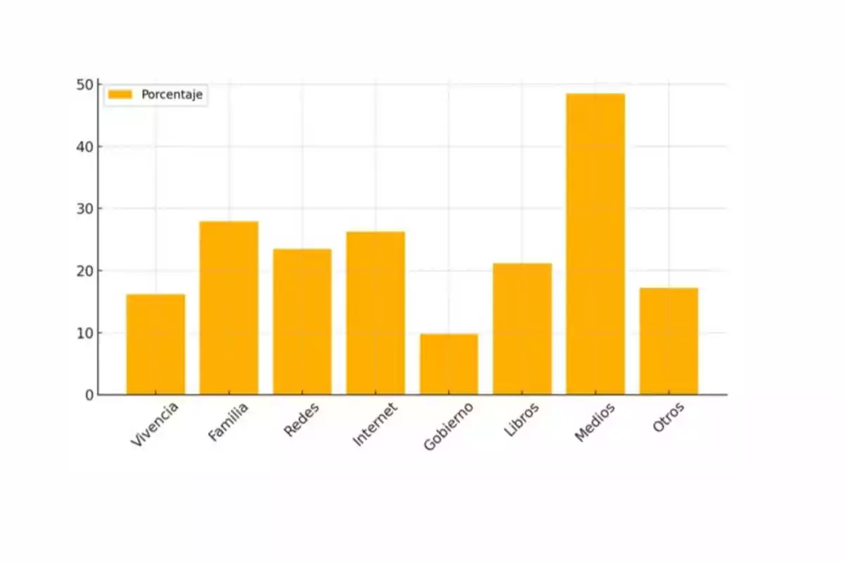 Gráfica de barras en color naranja que muestra diferentes fuentes de información, donde la categoría Medios tiene el valor más alto y Gobierno el más bajo Gráfica de barras en color naranja que muestra diferentes fuentes de información, donde la categoría Medios tiene el valor más alto y Gobierno el más bajo