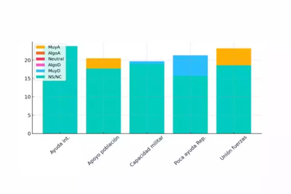 Gráfico de barras apiladas con categorías en el eje horizontal como Ayuda internacional, Apoyo población, Capacidad militar, Poca ayuda Rep. y Unión fuerzas, mostrando diferentes niveles de respuesta en colores como naranja, azul y verde según la leyenda. Gráfico de barras apiladas con categorías en el eje horizontal como Ayuda internacional, Apoyo población, Capacidad militar, Poca ayuda Rep. y Unión fuerzas, mostrando diferentes niveles de respuesta en colores como naranja, azul y verde según la leyenda.