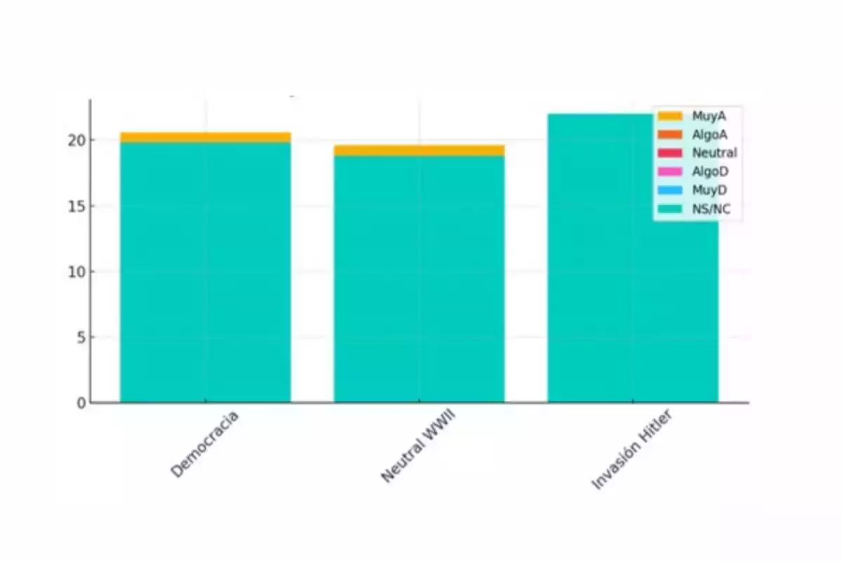 Gráfico de barras apiladas que compara las opiniones sobre democracia, neutralidad en la Segunda Guerra Mundial e invasión de Hitler, con diferentes colores representando niveles de acuerdo o desacuerdo según la leyenda. Gráfico de barras apiladas que compara las opiniones sobre democracia, neutralidad en la Segunda Guerra Mundial e invasión de Hitler, con diferentes colores representando niveles de acuerdo o desacuerdo según la leyenda.