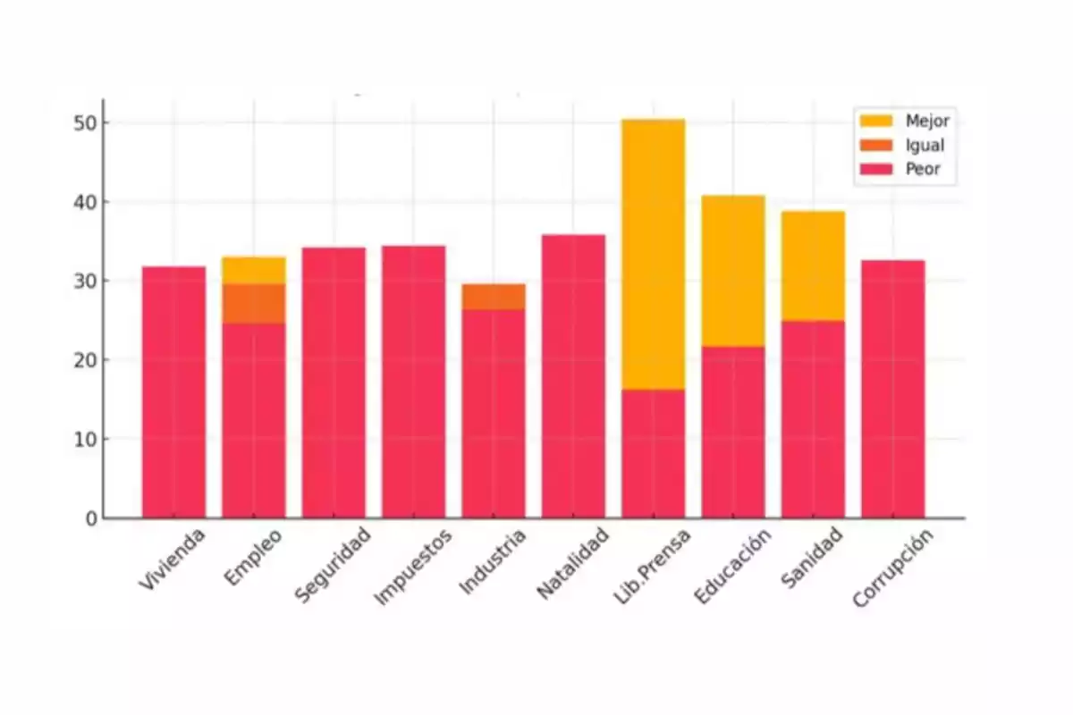 Gráfico de barras apiladas que muestra la percepción de la población sobre diferentes temas como vivienda, empleo, seguridad, impuestos, industria, natalidad, libertad de prensa, educación, sanidad y corrupción, con tres categorías de respuesta mejor, igual y peor representadas en colores amarillo, naranja y rosa respectivamente Gráfico de barras apiladas que muestra la percepción de la población sobre diferentes temas como vivienda, empleo, seguridad, impuestos, industria, natalidad, libertad de prensa, educación, sanidad y corrupción, con tres categorías de respuesta mejor, igual y peor representadas en colores amarillo, naranja y rosa respectivamente