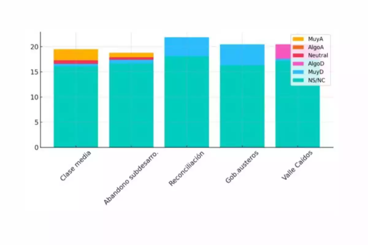 Gráfico de barras apiladas con categorías en el eje horizontal como clase media, abandono subdesarrollo, reconciliación, gobiernos austeros y valle calidos, cada barra dividida en segmentos de diferentes colores que representan niveles de acuerdo o desacuerdo según la leyenda Gráfico de barras apiladas con categorías en el eje horizontal como clase media, abandono subdesarrollo, reconciliación, gobiernos austeros y valle calidos, cada barra dividida en segmentos de diferentes colores que representan niveles de acuerdo o desacuerdo según la leyenda