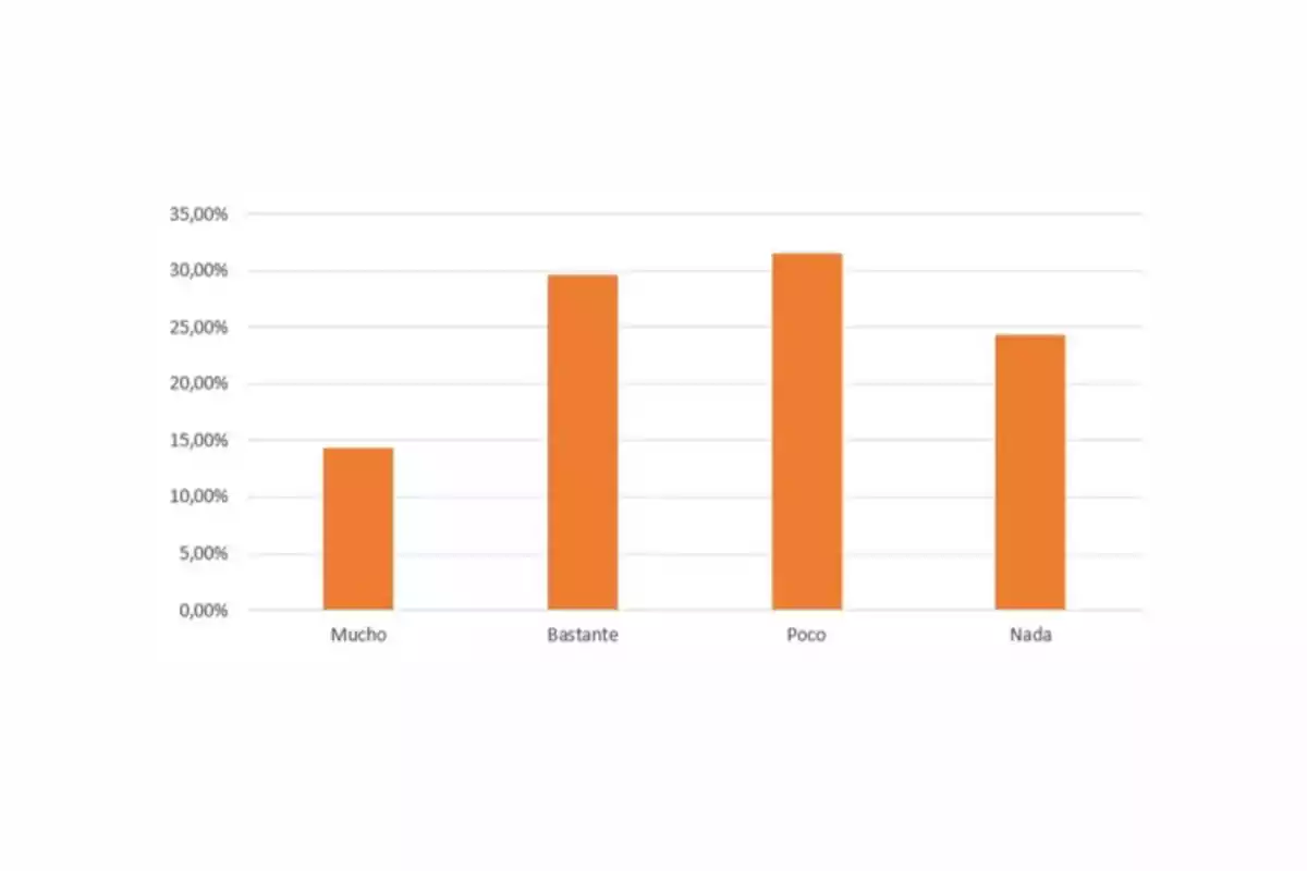 Gráfico de barras naranjas que muestra las opciones Mucho, Bastante, Poco y Nada con diferentes porcentajes Gráfico de barras naranjas que muestra las opciones Mucho, Bastante, Poco y Nada con diferentes porcentajes