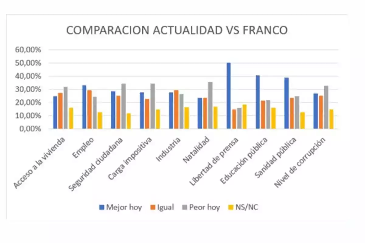 Gráfico de barras que compara la percepción de diferentes aspectos sociales y económicos entre la actualidad y la época de Franco en España, con categorías como acceso a la vivienda, empleo, seguridad ciudadana, carga impositiva, industria, natalidad, libertad de prensa, educación pública, sanidad pública y nivel de corrupción, mostrando las opciones mejor hoy, igual, peor hoy y no sabe/no contesta en diferentes colores. Gráfico de barras que compara la percepción de diferentes aspectos sociales y económicos entre la actualidad y la época de Franco en España, con categorías como acceso a la vivienda, empleo, seguridad ciudadana, carga impositiva, industria, natalidad, libertad de prensa, educación pública, sanidad pública y nivel de corrupción, mostrando las opciones mejor hoy, igual, peor hoy y no sabe/no contesta en diferentes colores.