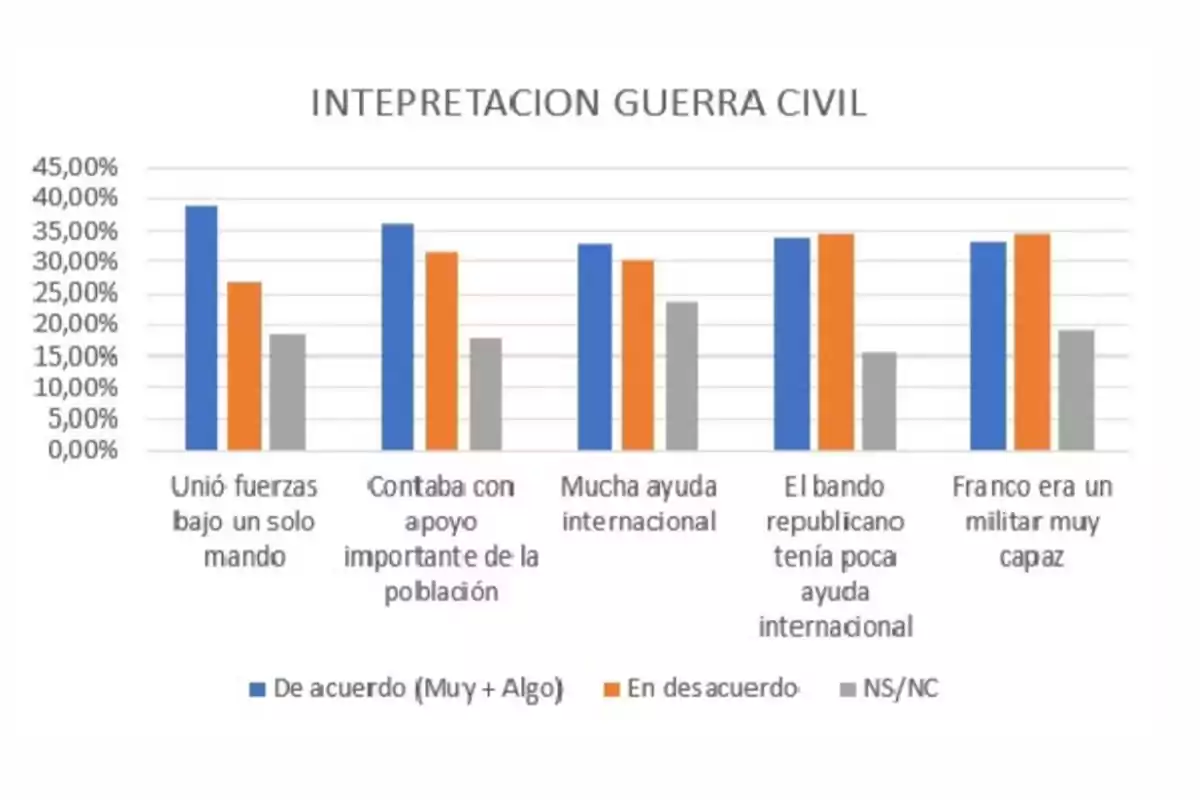 Gráfico de barras que muestra la interpretación de la Guerra Civil en diferentes afirmaciones, comparando los porcentajes de acuerdo, desacuerdo y no sabe/no contesta en temas como el mando único, apoyo de la población, ayuda internacional y la capacidad militar de Franco. Gráfico de barras que muestra la interpretación de la Guerra Civil en diferentes afirmaciones, comparando los porcentajes de acuerdo, desacuerdo y no sabe/no contesta en temas como el mando único, apoyo de la población, ayuda internacional y la capacidad militar de Franco.