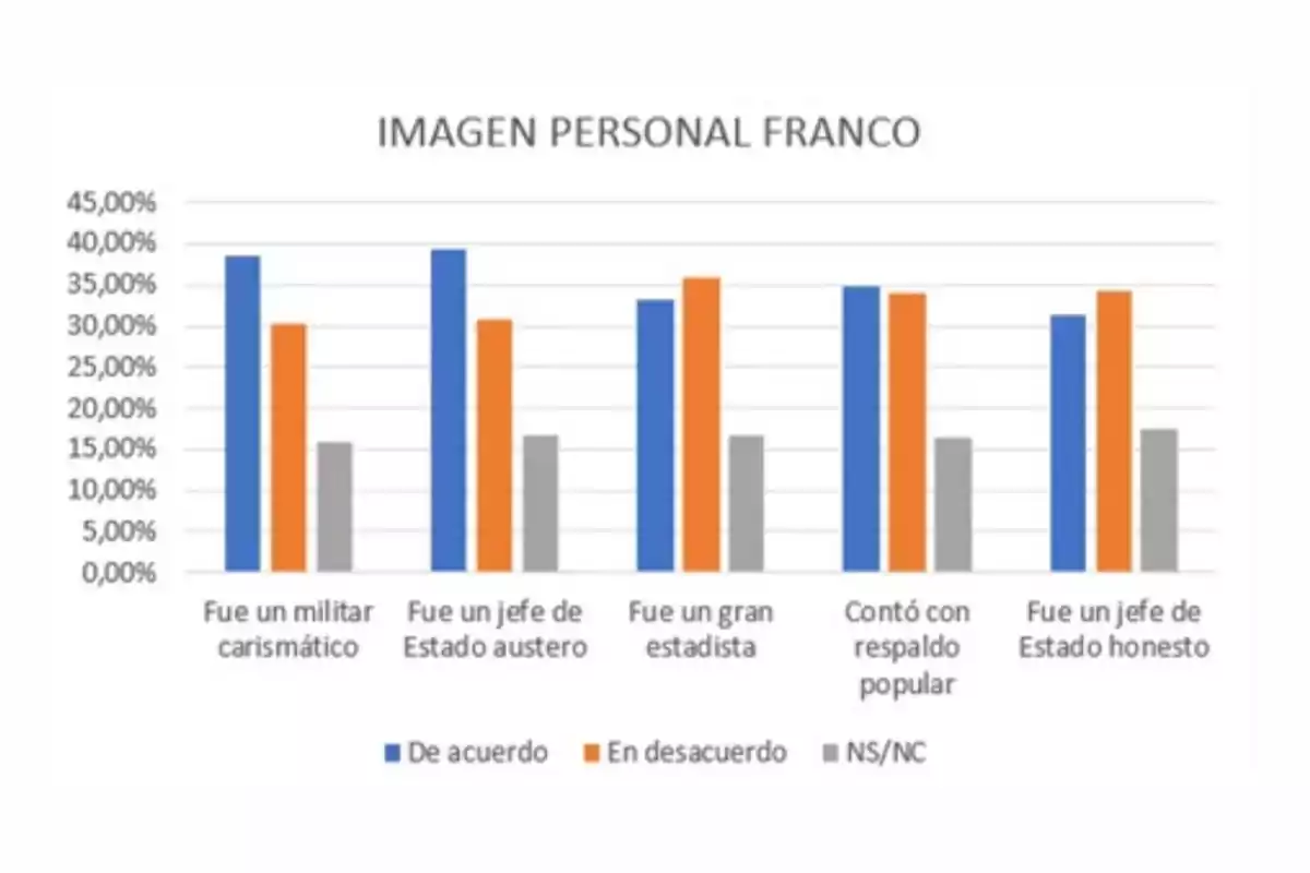 Gráfico de barras que muestra la opinión pública sobre la imagen personal de Franco en cinco aspectos diferentes, con porcentajes de acuerdo, desacuerdo y no sabe/no contesta representados en colores azul, naranja y gris respectivamente Gráfico de barras que muestra la opinión pública sobre la imagen personal de Franco en cinco aspectos diferentes, con porcentajes de acuerdo, desacuerdo y no sabe/no contesta representados en colores azul, naranja y gris respectivamente