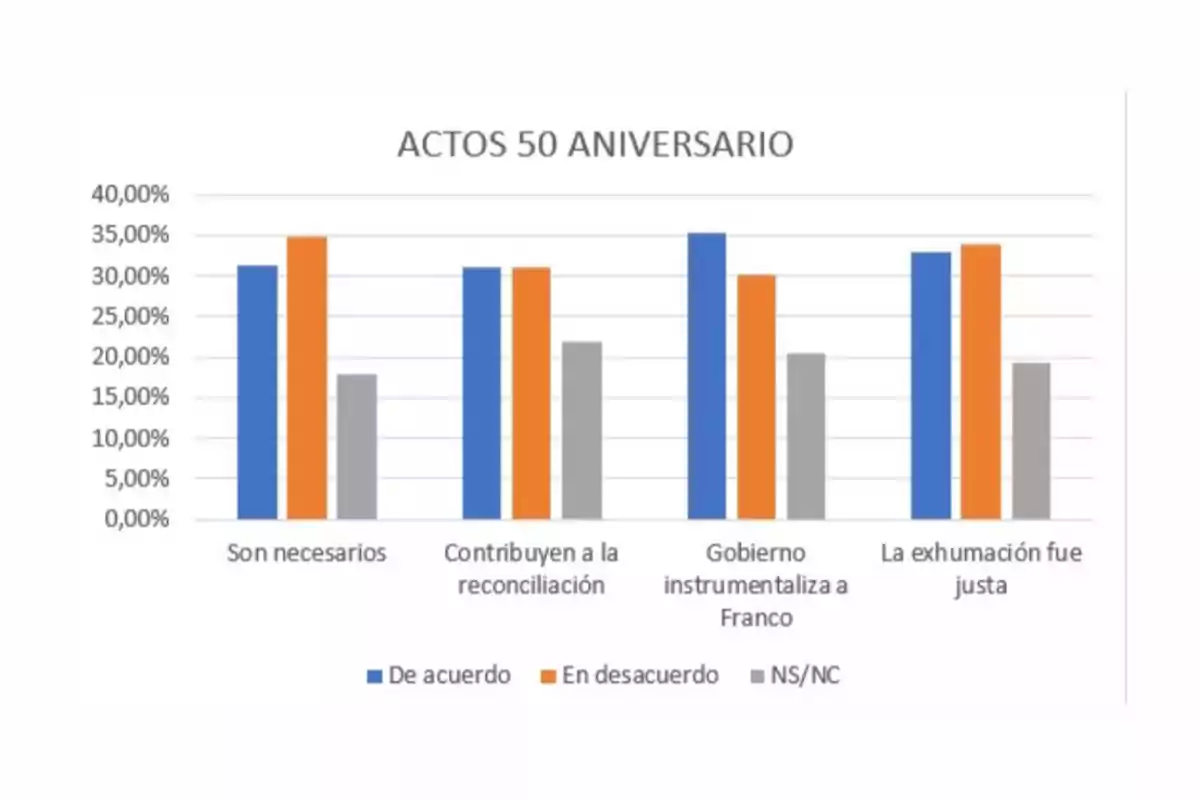 Gráfico de barras que muestra opiniones sobre los actos del 50 aniversario en cuatro categorías con porcentajes de acuerdo, desacuerdo y no sabe/no contesta Gráfico de barras que muestra opiniones sobre los actos del 50 aniversario en cuatro categorías con porcentajes de acuerdo, desacuerdo y no sabe/no contesta