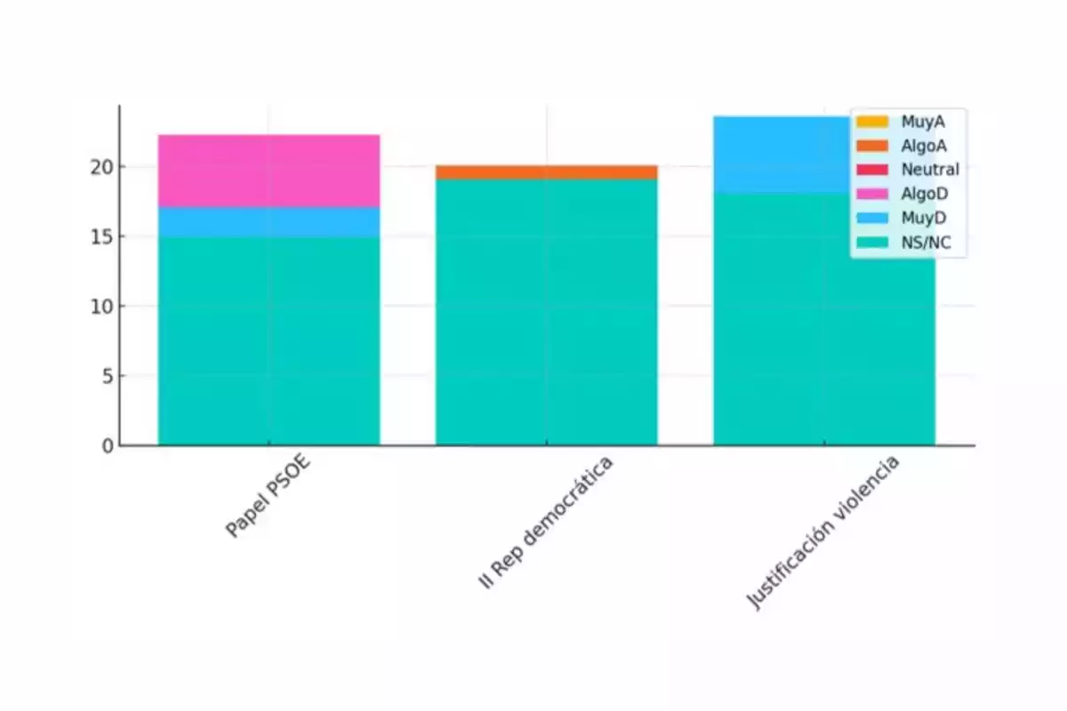 Gráfico de barras apiladas que compara las respuestas a tres categorías Papel PSOE, II Rep democrática y Justificación violencia con diferentes colores que representan niveles de acuerdo o desacuerdo según la leyenda Gráfico de barras apiladas que compara las respuestas a tres categorías Papel PSOE, II Rep democrática y Justificación violencia con diferentes colores que representan niveles de acuerdo o desacuerdo según la leyenda