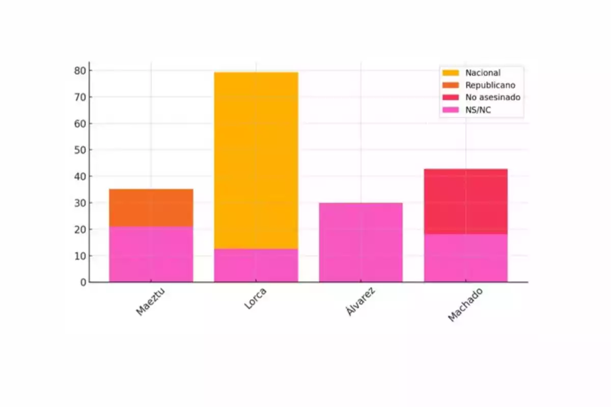 Gráfico de barras apiladas que compara las categorías Nacional, Republicano, No asesinado y NS/NC para Maeztu, Lorca, Álvarez y Machado Gráfico de barras apiladas que compara las categorías Nacional, Republicano, No asesinado y NS/NC para Maeztu, Lorca, Álvarez y Machado
