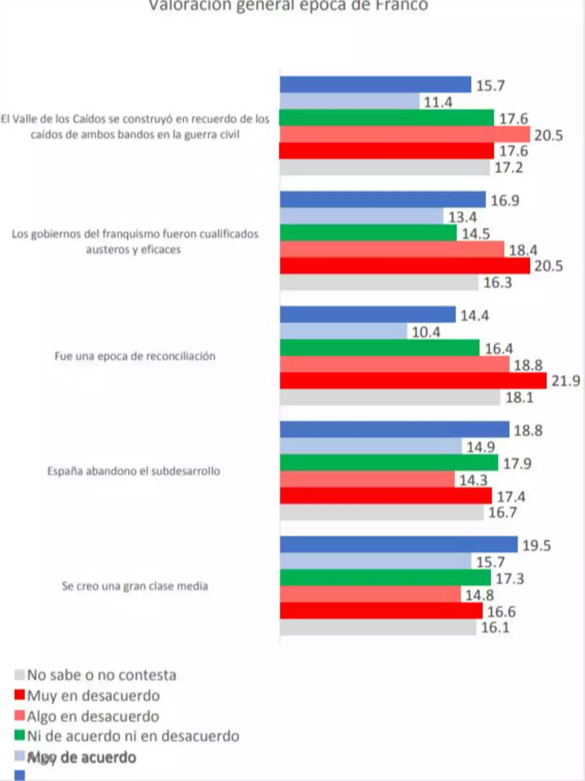 Gráfico de barras horizontales que muestra la opinión de la población sobre diferentes afirmaciones relacionadas con la época de Franco en España, con porcentajes para cada nivel de acuerdo o desacuerdo y una leyenda de colores para cada respuesta