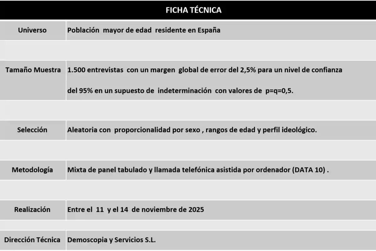 Tabla de ficha técnica de una encuesta realizada en España a 1500 personas adultas entre el 11 y el 14 de noviembre de 2025, con selección aleatoria proporcional y metodología mixta de panel y llamadas telefónicas, elaborada por Demoscopia y Servicios S.L. Tabla de ficha técnica de una encuesta realizada en España a 1500 personas adultas entre el 11 y el 14 de noviembre de 2025, con selección aleatoria proporcional y metodología mixta de panel y llamadas telefónicas, elaborada por Demoscopia y Servicios S.L.