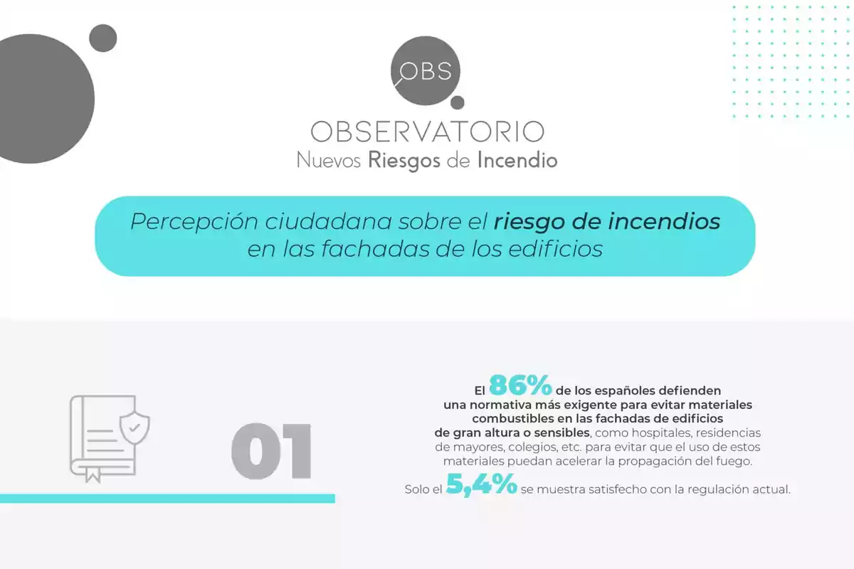 Infografía del Observatorio Nuevos Riesgos de Incendio que muestra la percepción ciudadana sobre el riesgo de incendios en las fachadas de los edificios, destacando que el 86% de los españoles apoya una normativa más estricta para evitar materiales combustibles y solo el 5,4% está satisfecho con la regulación actual