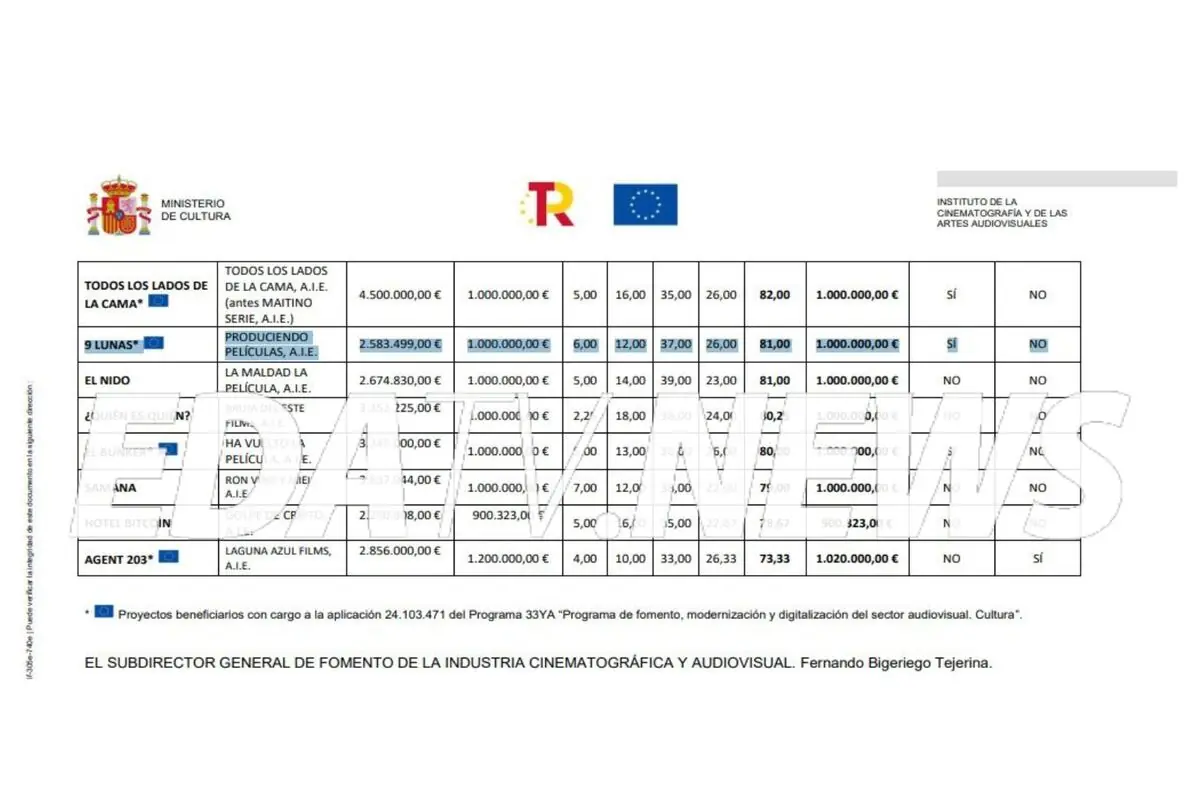 Tabla oficial del Ministerio de Cultura de España con el logotipo de la Unión Europea que muestra un listado de proyectos cinematográficos como Todos los lados de la cama 9 lunas El nido y Agent 203 con sus presupuestos puntuaciones y ayudas concedidas por el Instituto de la Cinematografía y de las Artes Audiovisuales
