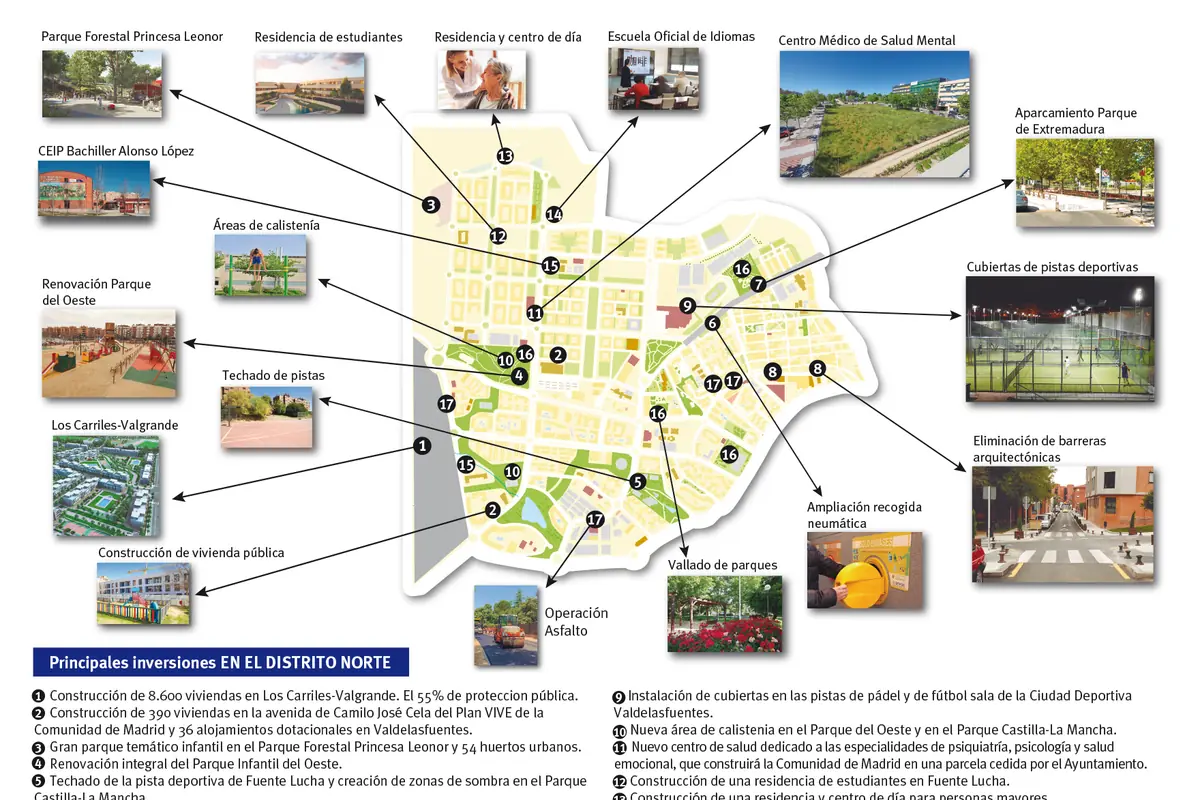 Infografía del distrito norte de una ciudad que muestra un plano con números y flechas que señalan principales inversiones urbanas como construcción de viviendas públicas parques infantiles áreas de calistenia residencias de estudiantes centro de día escuela oficial de idiomas centro de salud mental aparcamientos cubiertas de pistas deportivas renovación de parques vallado de zonas verdes eliminación de barreras arquitectónicas y mejora de la recogida neumática de residuos
