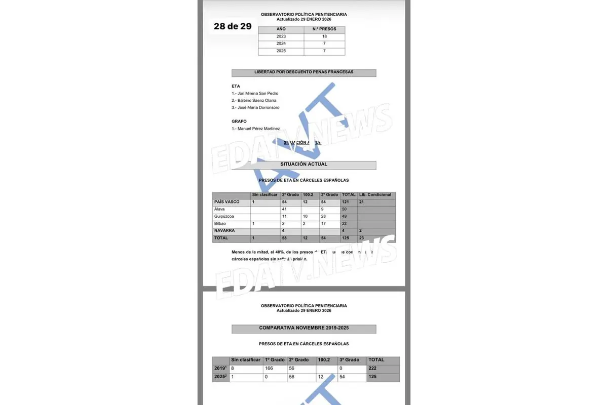 Captura de un informe del Observatorio de Política Penitenciaria actualizado a enero de 2026 con tablas y estadísticas sobre presos de ETA y GRAPO en cárceles españolas, incluyendo número de internos por grados penitenciarios, situación actual, comparativa de años y texto de análisis, con la marca de agua EDAVT NEWS sobre el documento