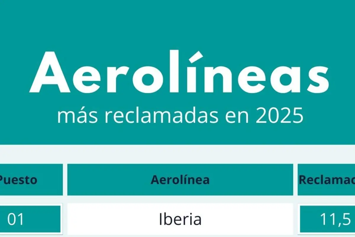 Infografía en español que muestra un ranking de aerolíneas más reclamadas en 2025 con Iberia en el primer puesto