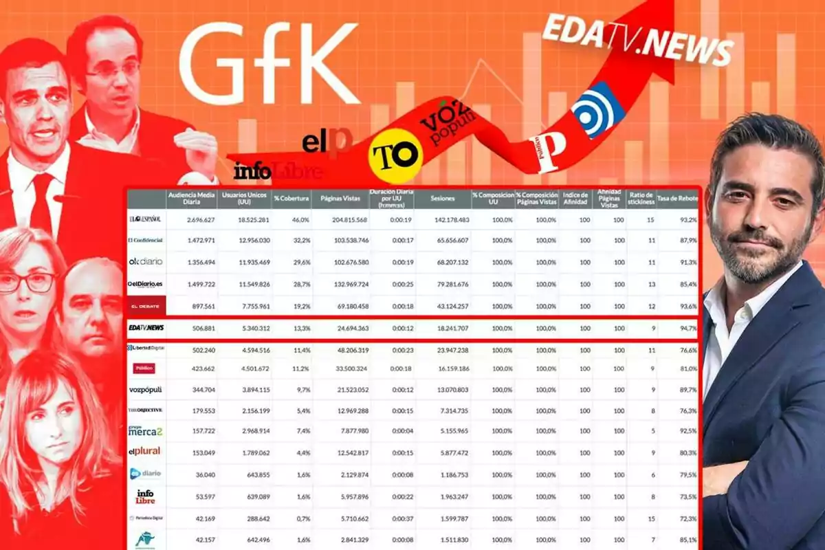 Imagen que muestra un gráfico de audiencia de varios medios de comunicación, con un fondo rojo y logotipos de diferentes medios, junto a una tabla de datos de audiencia y un hombre de traje en la esquina derecha.